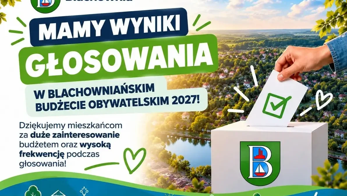 Blachowniański Budżet Obywatelski 2027 rozstrzygnięty. Mieszkańcy oddali 2542 głosy