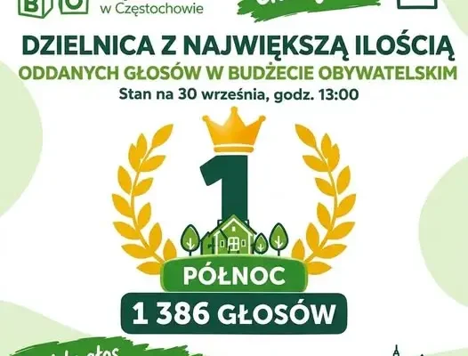 Budżet Obywatelski Częstochowy: dzielnica Północ na czele, ale frekwencja wciąż za niska