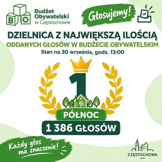 Budżet Obywatelski Częstochowy: dzielnica Północ na czele, ale frekwencja wciąż za niska