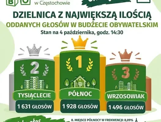 Północ walczy o frekwencyjny bonus w budżecie obywatelskim Częstochowy