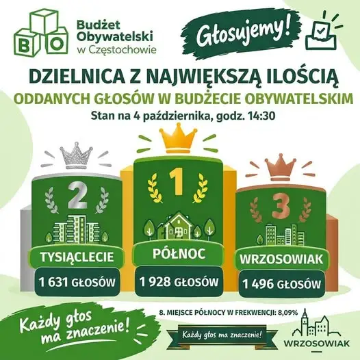Północ walczy o frekwencyjny bonus w budżecie obywatelskim Częstochowy